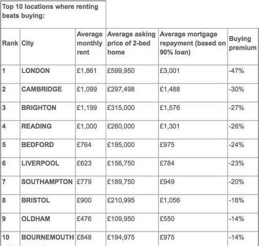 英租金增速放缓 哪些城市租房比买房更划算? | 英国 